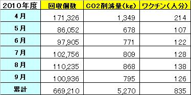 http://www.jn-alpha.co.jp/csr/list/2010/10/01/ecocap2.JPG