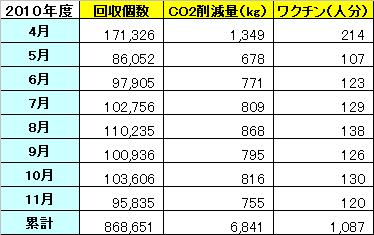 http://www.jn-alpha.co.jp/csr/list/2010/12/01/ecocap.JPG
