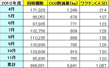 http://www.jn-alpha.co.jp/csr/list/2010/12/01/ecocap.JPG