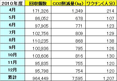 http://www.jn-alpha.co.jp/csr/list/2010/12/31/ecocap.JPG