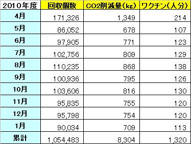 http://www.jn-alpha.co.jp/csr/list/2011/02/01/ecocap.JPG