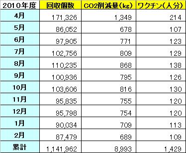 http://www.jn-alpha.co.jp/csr/list/2011/03/01/ecocap.JPG