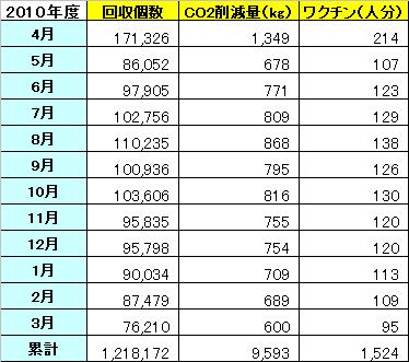 http://www.jn-alpha.co.jp/csr/list/2011/04/04/ecocap.JPG