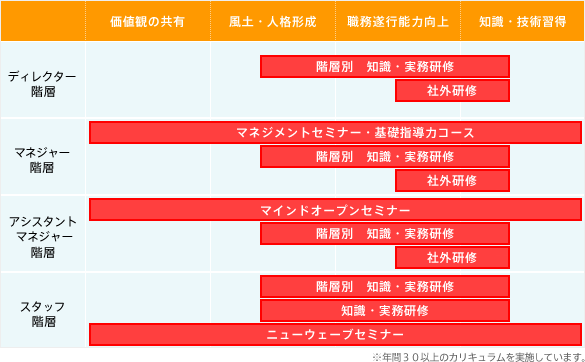 ジャパンニューアルファ｜採用情報｜教育システム